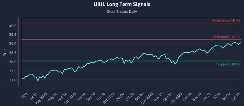 UJUL Long Term Analysis for January 15 2026