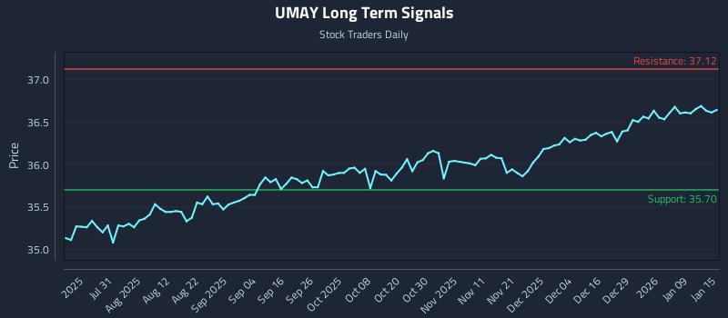 UMAY Long Term Analysis for January 15 2026 UMAY Long Term Analysis for January 15 2026