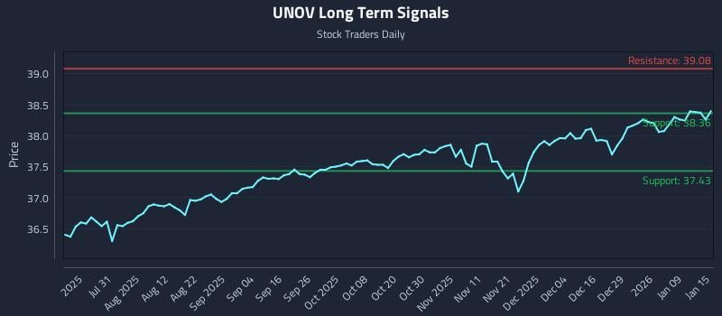 UNOV Long Term Analysis for January 15 2026