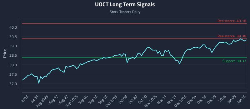 UOCT Long Term Analysis for January 15 2026