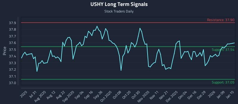 USHY Long Term Analysis for January 15 2026