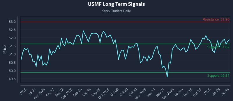 USMF Long Term Analysis for January 15 2026