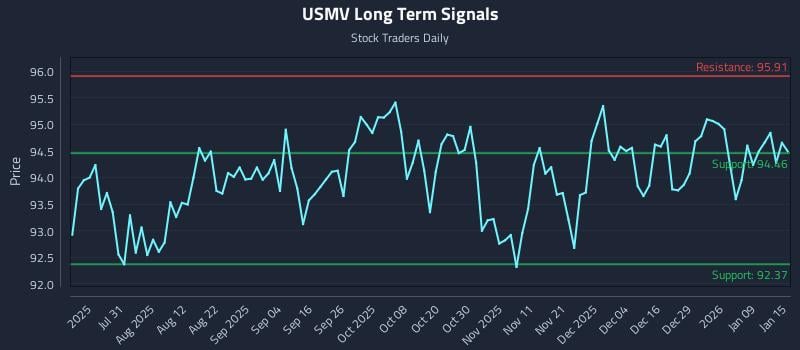 USMV Long Term Analysis for January 15 2026