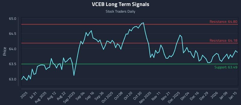 VCEB Long Term Analysis for January 15 2026
