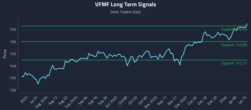 VFMF Long Term Analysis for January 15 2026