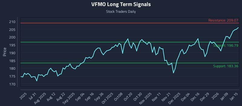 VFMO Long Term Analysis for January 15 2026