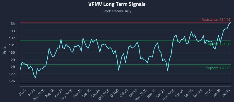 VFMV Long Term Analysis for January 15 2026 VFMV Long Term Analysis for January 15 2026