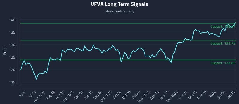 VFVA Long Term Analysis for January 15 2026