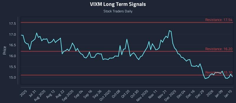 VIXM Long Term Analysis for January 15 2026