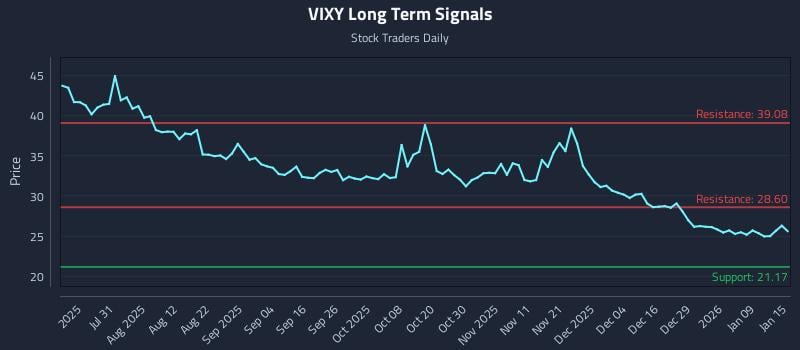 VIXY Long Term Analysis for January 15 2026