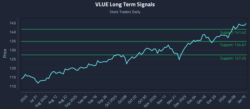 VLUE Long Term Analysis for January 15 2026 VLUE Long Term Analysis for January 15 2026