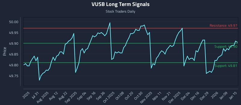 VUSB Long Term Analysis for January 15 2026