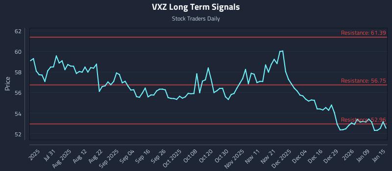 VXZ Long Term Analysis for January 15 2026