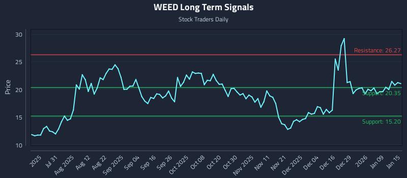 WEED Long Term Analysis for January 15 2026