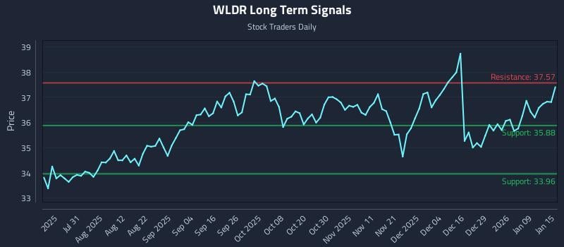 WLDR Long Term Analysis for January 15 2026 WLDR Long Term Analysis for January 15 2026