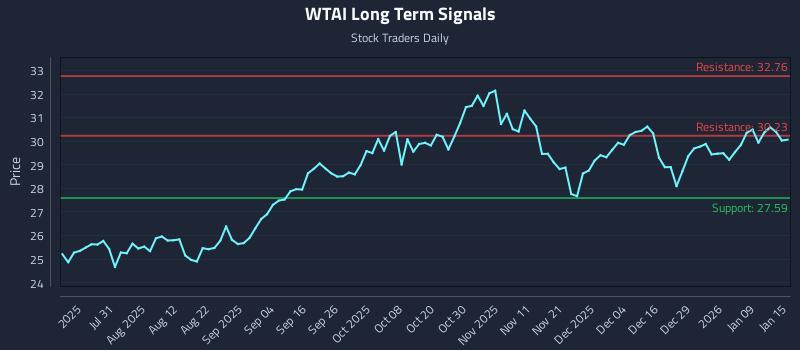 WTAI Long Term Analysis for January 15 2026