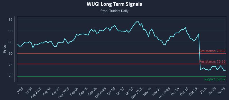 WUGI Long Term Analysis for January 15 2026