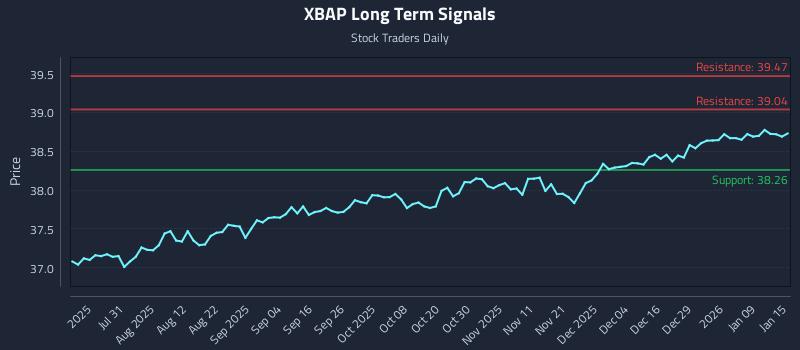 XBAP Long Term Analysis for January 15 2026 XBAP Long Term Analysis for January 15 2026