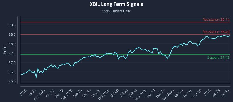 XBJL Long Term Analysis for January 15 2026