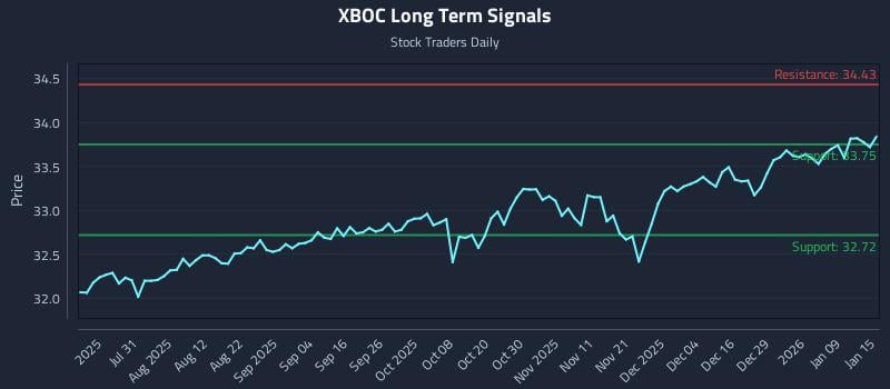 XBOC Long Term Analysis for January 15 2026 XBOC Long Term Analysis for January 15 2026