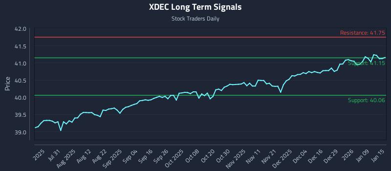 XDEC Long Term Analysis for January 15 2026 XDEC Long Term Analysis for January 15 2026