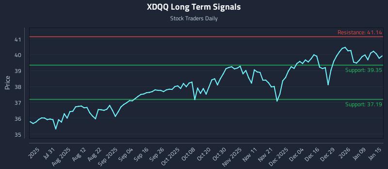 XDQQ Long Term Analysis for January 15 2026