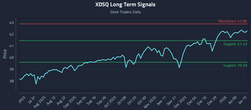 XDSQ Long Term Analysis for January 15 2026 XDSQ Long Term Analysis for January 15 2026
