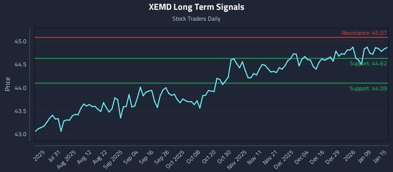 XEMD Long Term Analysis for January 15 2026