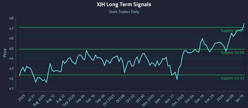 XJH Long Term Analysis for January 15 2026