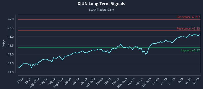 XJUN Long Term Analysis for January 15 2026