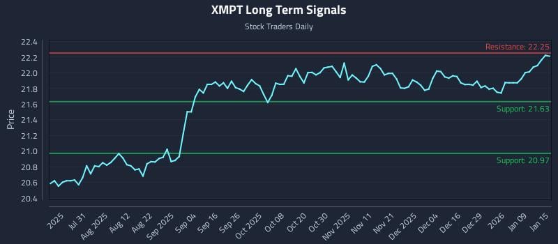 XMPT Long Term Analysis for January 15 2026