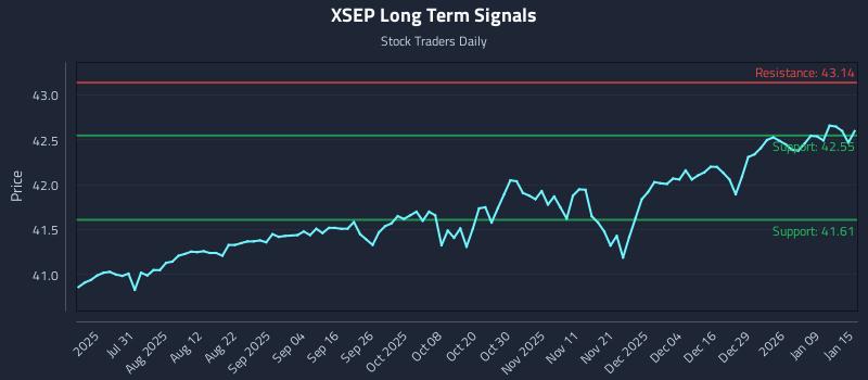 XSEP Long Term Analysis for January 15 2026