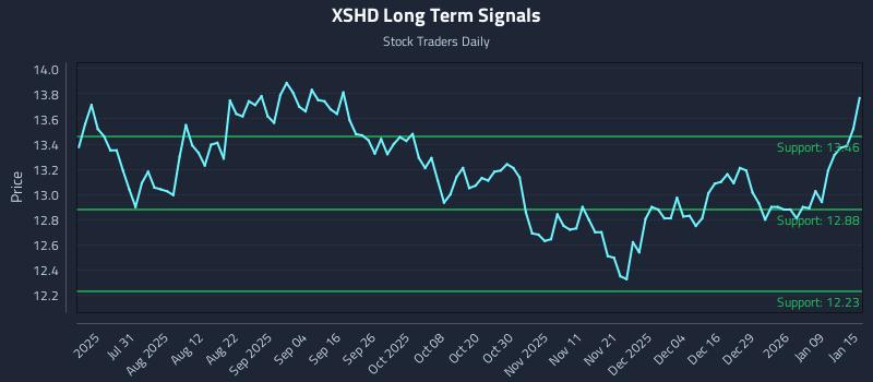 XSHD Long Term Analysis for January 15 2026