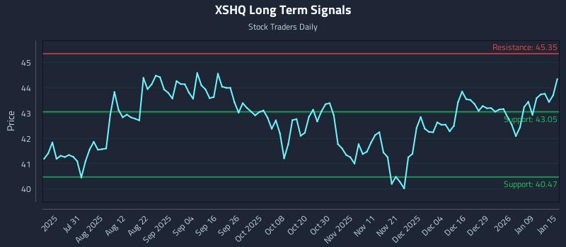 XSHQ Long Term Analysis for January 15 2026