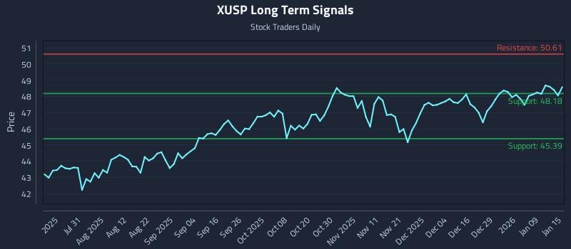 XUSP Long Term Analysis for January 15 2026