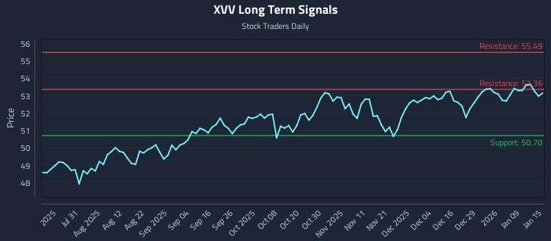 XVV Long Term Analysis for January 15 2026