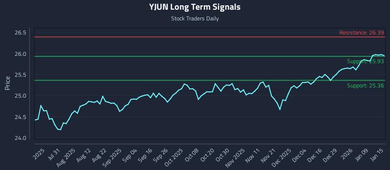 YJUN Long Term Analysis for January 15 2026 YJUN Long Term Analysis for January 15 2026