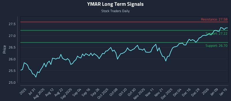YMAR Long Term Analysis for January 15 2026
