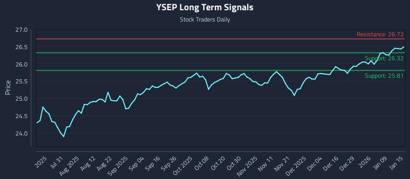 YSEP Long Term Analysis for January 15 2026 YSEP Long Term Analysis for January 15 2026