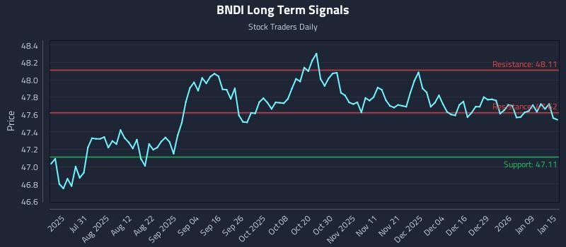 BNDI Long Term Analysis for January 15 2026