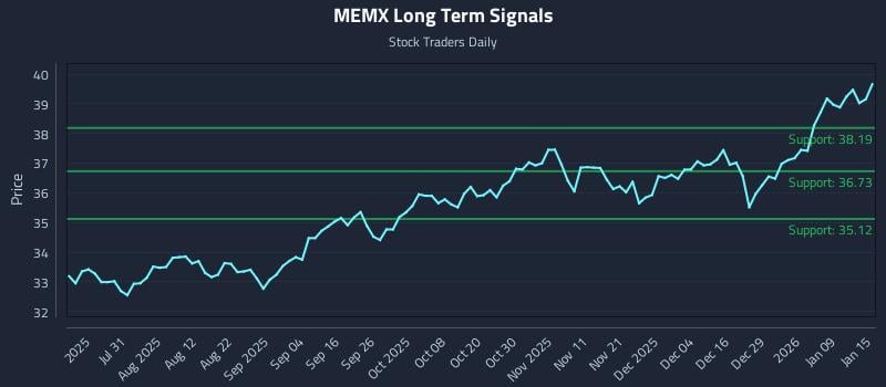 MEMX Long Term Analysis for January 15 2026