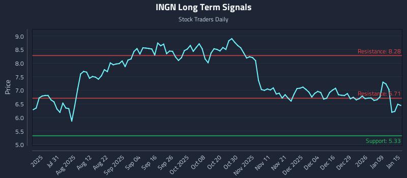 INGN Long Term Analysis for January 15 2026