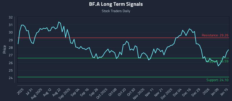 BF.A Long Term Analysis for January 15 2026