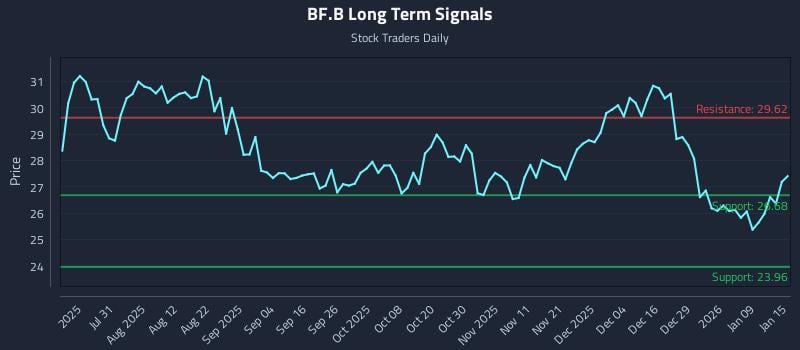 BF.B Long Term Analysis for January 15 2026