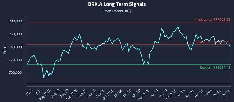 BRK.A Long Term Analysis for January 15 2026