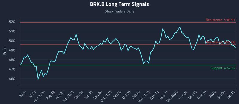 BRK.B Long Term Analysis for January 15 2026
