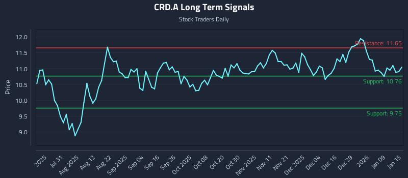CRD.A Long Term Analysis for January 15 2026