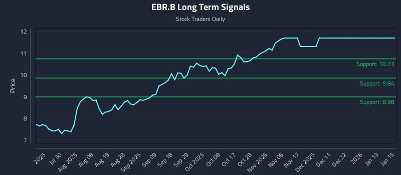 EBR.B Long Term Analysis for January 15 2026