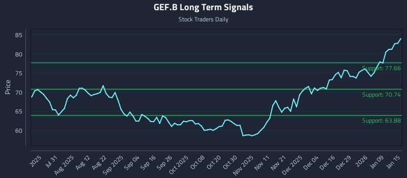 GEF.B Long Term Analysis for January 15 2026