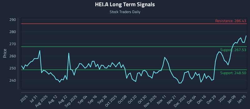 HEI.A Long Term Analysis for January 15 2026